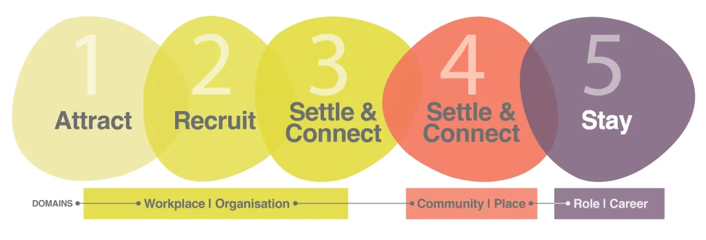 Attract Connect Stay 5 Pillars Domains