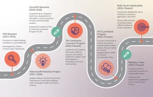 Attract Connect Stay Evolution