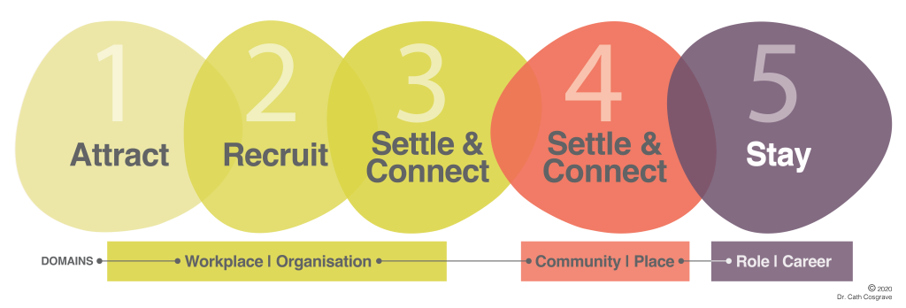 Attract Connect Stay pillars