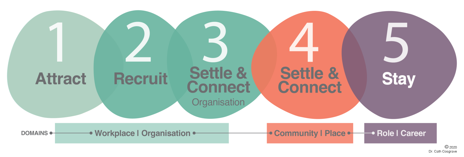 ACS 5 pillars_domains